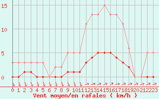 Courbe de la force du vent pour Lagarrigue (81)