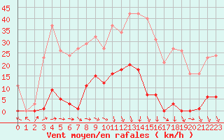 Courbe de la force du vent pour Pomrols (34)