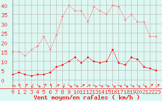 Courbe de la force du vent pour Vernouillet (78)