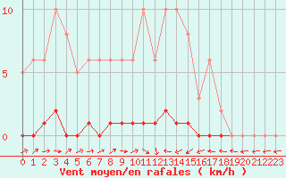 Courbe de la force du vent pour La Ville-Dieu-du-Temple Les Cloutiers (82)