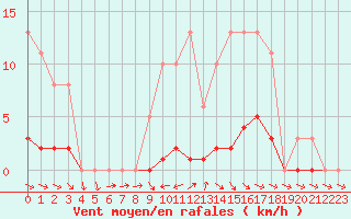 Courbe de la force du vent pour Anglars St-Flix(12)