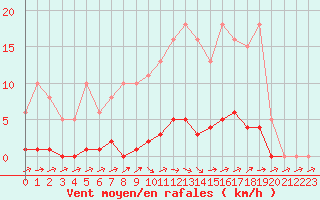 Courbe de la force du vent pour Lhospitalet (46)