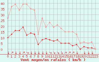 Courbe de la force du vent pour Sausseuzemare-en-Caux (76)