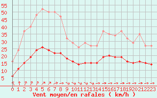 Courbe de la force du vent pour Corsept (44)