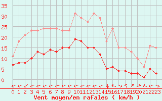 Courbe de la force du vent pour Carrion de Calatrava (Esp)