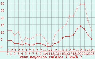 Courbe de la force du vent pour Montret (71)