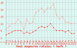 Courbe de la force du vent pour Saint-Sorlin-en-Valloire (26)