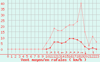 Courbe de la force du vent pour Amur (79)