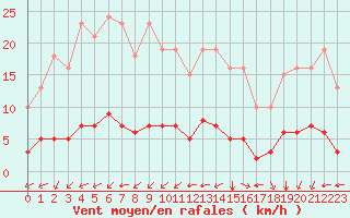 Courbe de la force du vent pour Aniane (34)