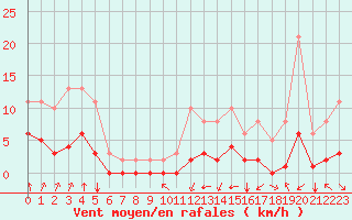 Courbe de la force du vent pour Corny-sur-Moselle (57)