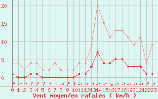Courbe de la force du vent pour Jaunay-Clan / Futuroscope (86)