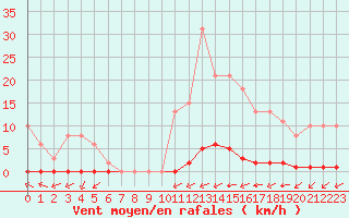 Courbe de la force du vent pour Croisette (62)