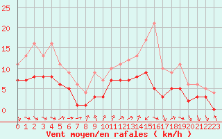 Courbe de la force du vent pour Souprosse (40)