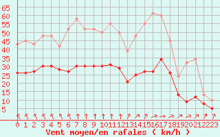 Courbe de la force du vent pour Saint-Mdard-d