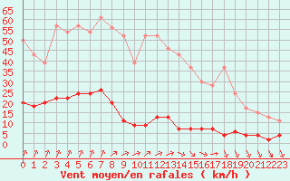 Courbe de la force du vent pour Chteau-Chinon (58)