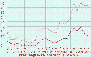 Courbe de la force du vent pour Millau (12)