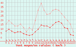 Courbe de la force du vent pour Millau (12)