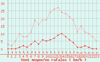Courbe de la force du vent pour Lamballe (22)