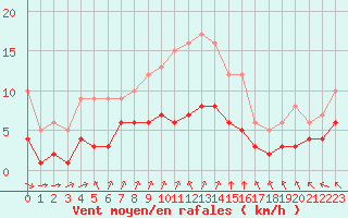 Courbe de la force du vent pour Ruffiac (47)