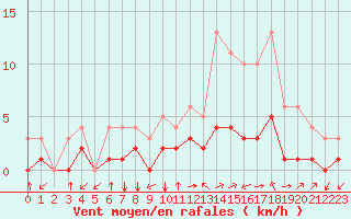 Courbe de la force du vent pour Thnes (74)