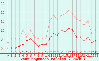 Courbe de la force du vent pour Corsept (44)