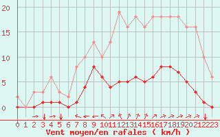 Courbe de la force du vent pour Sgur-le-Chteau (19)