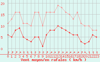Courbe de la force du vent pour Bulson (08)