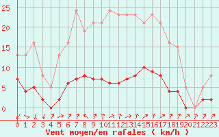 Courbe de la force du vent pour Le Perreux-sur-Marne (94)