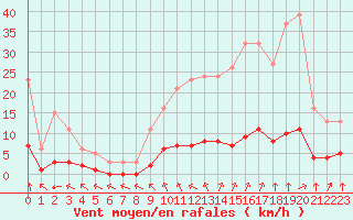 Courbe de la force du vent pour Tauxigny (37)