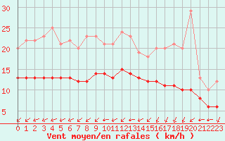 Courbe de la force du vent pour Saint-Romain-de-Colbosc (76)