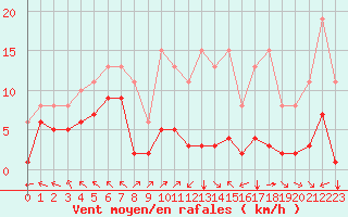 Courbe de la force du vent pour Villarzel (Sw)