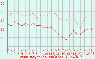 Courbe de la force du vent pour Montroy (17)