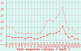 Courbe de la force du vent pour Aniane (34)