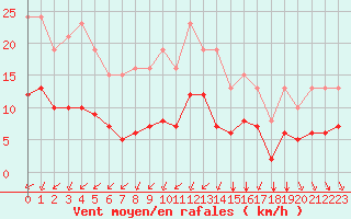 Courbe de la force du vent pour Saint-Mdard-d