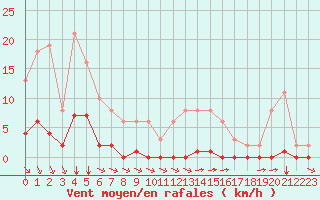 Courbe de la force du vent pour Lagny-sur-Marne (77)