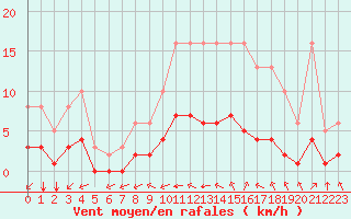 Courbe de la force du vent pour Tauxigny (37)