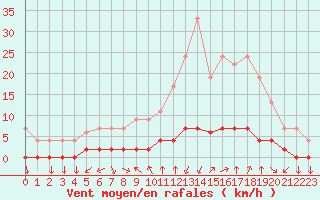 Courbe de la force du vent pour Chamonix-Mont-Blanc (74)