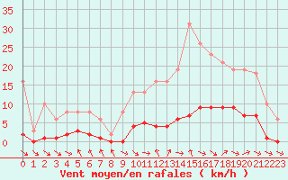 Courbe de la force du vent pour Cerisiers (89)