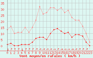 Courbe de la force du vent pour Chailles (41)