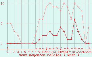 Courbe de la force du vent pour Rmering-ls-Puttelange (57)