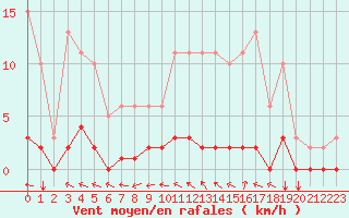 Courbe de la force du vent pour Caix (80)