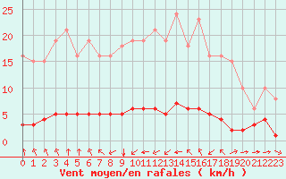 Courbe de la force du vent pour Haegen (67)