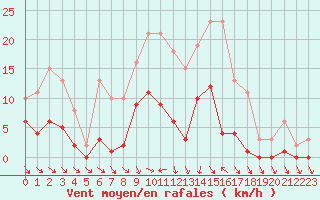 Courbe de la force du vent pour Cerisiers (89)