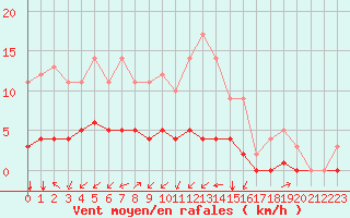 Courbe de la force du vent pour Rmering-ls-Puttelange (57)