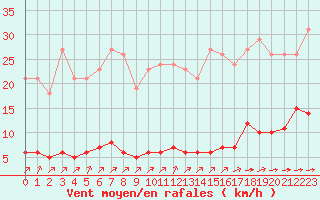 Courbe de la force du vent pour Laqueuille (63)