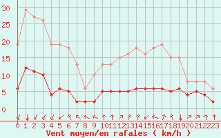 Courbe de la force du vent pour Crest (26)