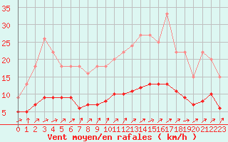 Courbe de la force du vent pour Muirancourt (60)