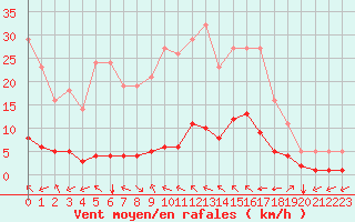 Courbe de la force du vent pour Millau (12)