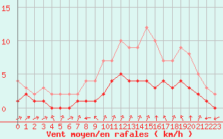 Courbe de la force du vent pour Biache-Saint-Vaast (62)
