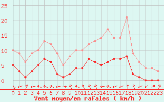 Courbe de la force du vent pour Ruffiac (47)